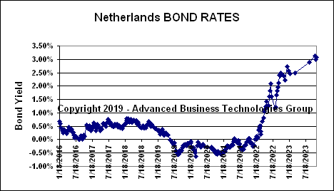 Netherlands Bond Rates